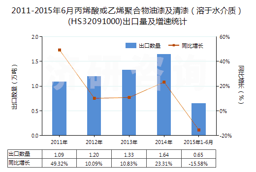 2011-2015年6月丙烯酸或乙烯聚合物油漆及清漆（溶于水介質(zhì)）(HS32091000)出口量及增速統(tǒng)計